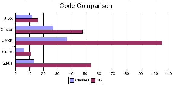 Binding code comparison